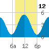 Bee's Ferry tide chart for Thursday, January 12, 2023