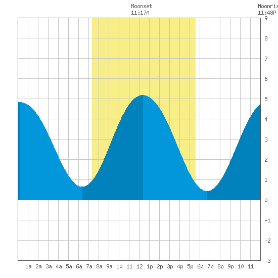 Bee's Ferry tide chart for Friday, January 13, 2023