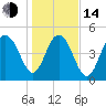 Bee's Ferry tide chart for Saturday, January 14, 2023