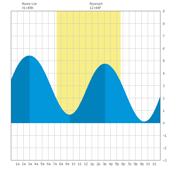 Bee's Ferry tide chart for Monday, January 16, 2023