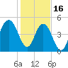 Bee's Ferry tide chart for Monday, January 16, 2023