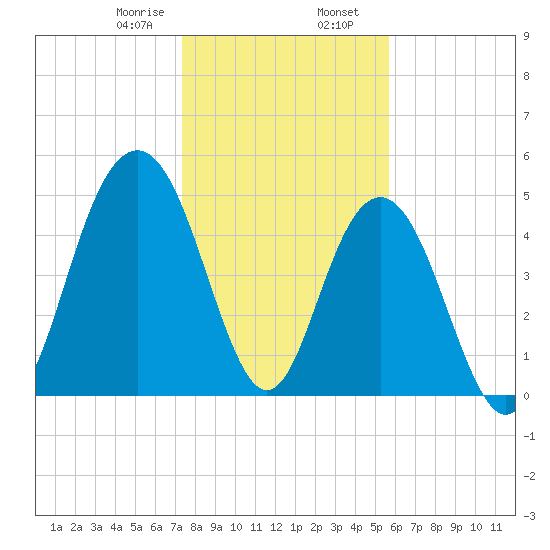 Bee's Ferry tide chart for Wednesday, January 18, 2023