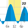 Bee's Ferry tide chart for Sunday, January 22, 2023