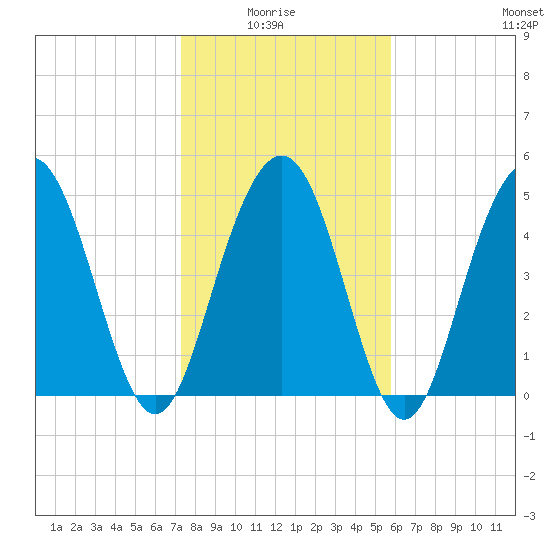 Bee's Ferry tide chart for Thursday, January 26, 2023