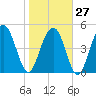 Bee's Ferry tide chart for Friday, January 27, 2023
