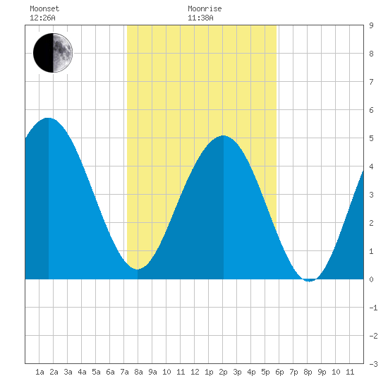 Bee's Ferry tide chart for Saturday, January 28, 2023