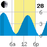 Bee's Ferry tide chart for Saturday, January 28, 2023
