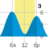 Bee's Ferry tide chart for Tuesday, January 3, 2023