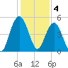 Bee's Ferry tide chart for Wednesday, January 4, 2023