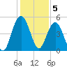 Bee's Ferry tide chart for Thursday, January 5, 2023