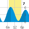 Bee's Ferry tide chart for Saturday, January 7, 2023