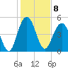 Bee's Ferry tide chart for Sunday, January 8, 2023