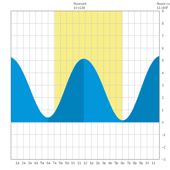 Bee's Ferry tide chart for Saturday, February 11, 2023