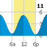 Bee's Ferry tide chart for Saturday, February 11, 2023