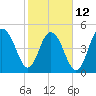 Bee's Ferry tide chart for Sunday, February 12, 2023