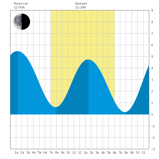Bee's Ferry tide chart for Monday, February 13, 2023