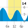 Bee's Ferry tide chart for Tuesday, February 14, 2023