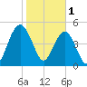 Bee's Ferry tide chart for Wednesday, February 1, 2023