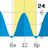 Bee's Ferry tide chart for Friday, February 24, 2023