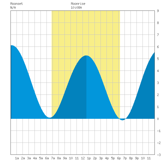 Bee's Ferry tide chart for Saturday, February 25, 2023