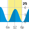 Bee's Ferry tide chart for Saturday, February 25, 2023