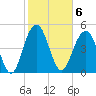 Bee's Ferry tide chart for Monday, February 6, 2023