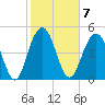 Bee's Ferry tide chart for Tuesday, February 7, 2023
