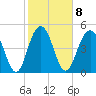 Bee's Ferry tide chart for Wednesday, February 8, 2023