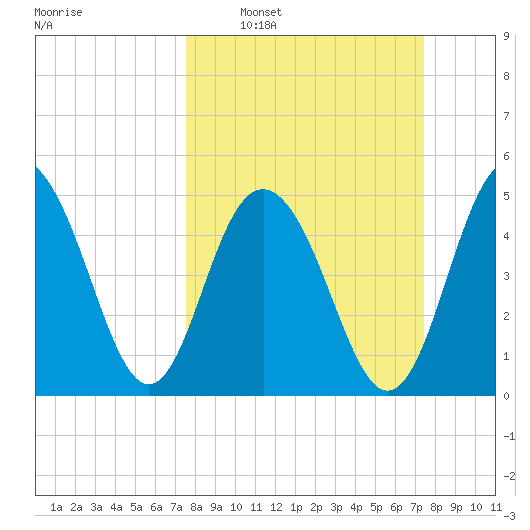Bee's Ferry tide chart for Sunday, March 12, 2023