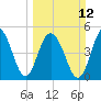 Bee's Ferry tide chart for Sunday, March 12, 2023