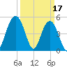 Bee's Ferry tide chart for Friday, March 17, 2023