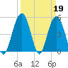 Bee's Ferry tide chart for Sunday, March 19, 2023