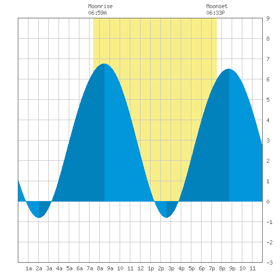 Bee's Ferry tide chart for Monday, March 20, 2023