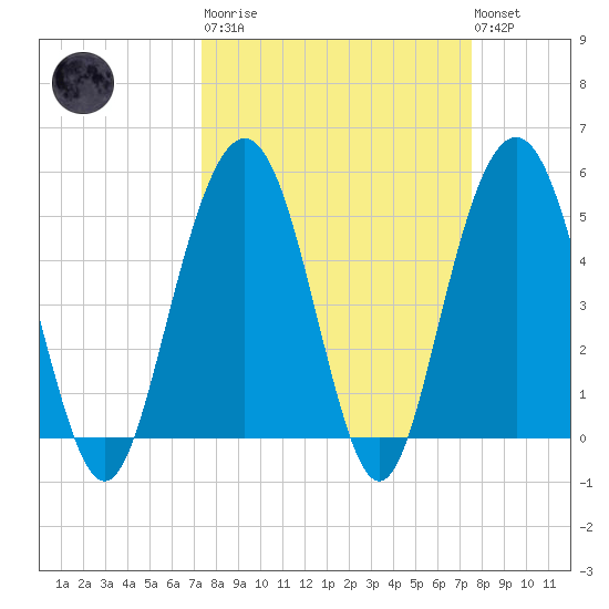 Bee's Ferry tide chart for Tuesday, March 21, 2023