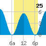 Bee's Ferry tide chart for Saturday, March 25, 2023