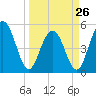 Bee's Ferry tide chart for Sunday, March 26, 2023
