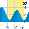 Bee's Ferry tide chart for Monday, March 27, 2023