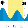Bee's Ferry tide chart for Tuesday, March 28, 2023