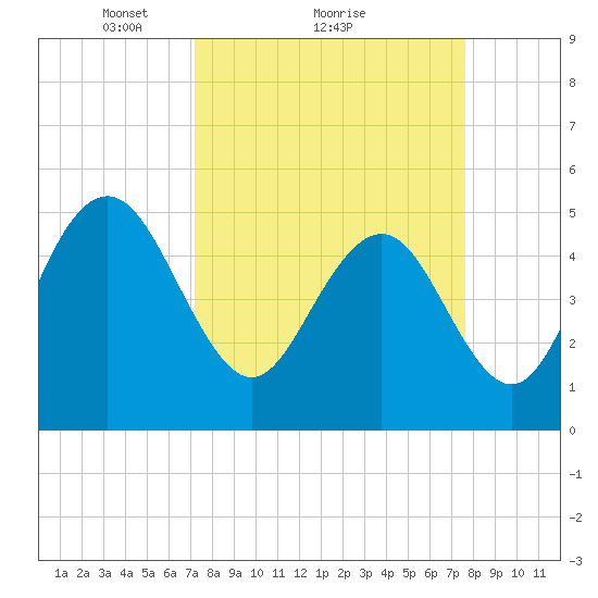 Bee's Ferry tide chart for Wednesday, March 29, 2023
