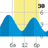 Bee's Ferry tide chart for Thursday, March 30, 2023