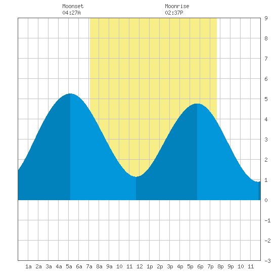 Bee's Ferry tide chart for Friday, March 31, 2023