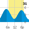 Bee's Ferry tide chart for Friday, March 31, 2023