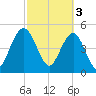 Bee's Ferry tide chart for Friday, March 3, 2023