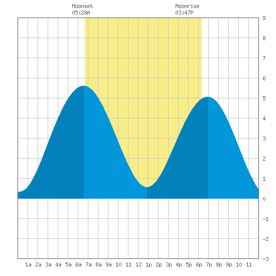 Bee's Ferry tide chart for Saturday, March 4, 2023