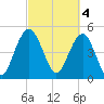 Bee's Ferry tide chart for Saturday, March 4, 2023