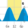 Bee's Ferry tide chart for Monday, March 6, 2023