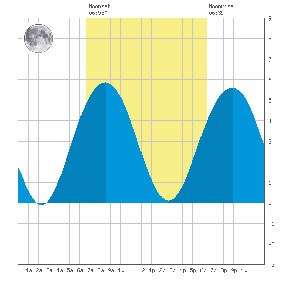 Bee's Ferry tide chart for Tuesday, March 7, 2023