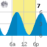 Bee's Ferry tide chart for Tuesday, March 7, 2023