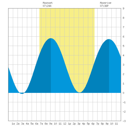 Bee's Ferry tide chart for Wednesday, March 8, 2023