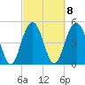 Bee's Ferry tide chart for Wednesday, March 8, 2023